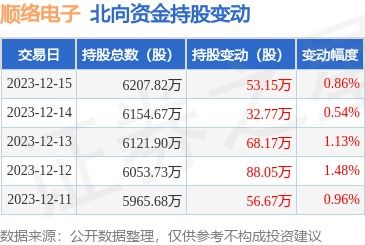 順絡電子獲北向資金增持，技術轉讓或成發展新引擎